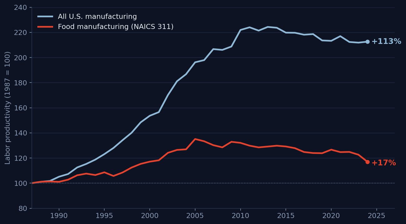 Chart comparing labor productivity growth in all U.S. manufacturing versus food manufacturing since 1987
